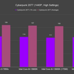 Cyberpunk 2077 1440P High Settings