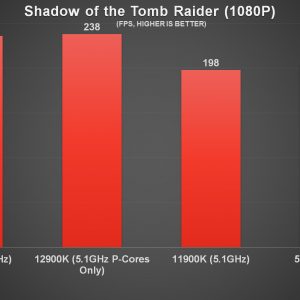 Intel Core i9 12900K Shadow of the Tomb Raider Benchmark a