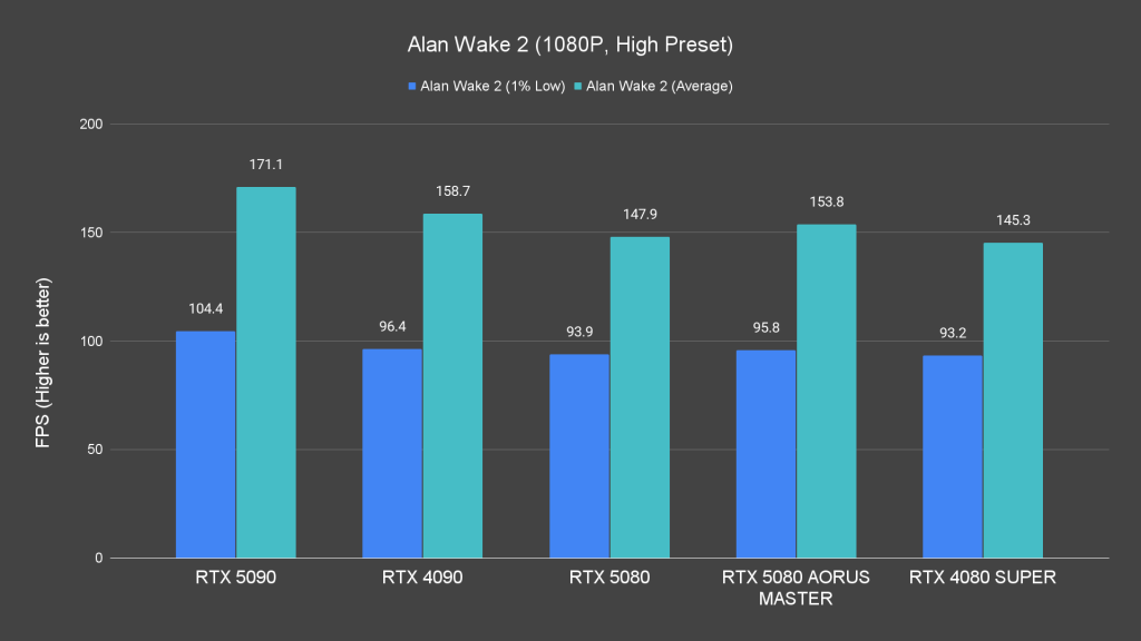 Alan Wake 2 (1080P, High Preset)