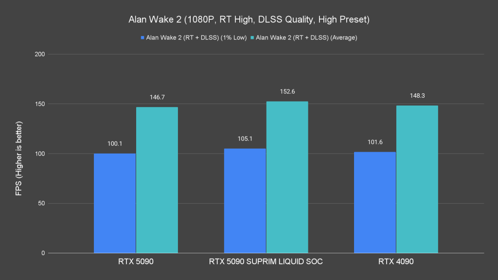Alan Wake 2 (1080P, RT High, DLSS Quality, High Preset)
