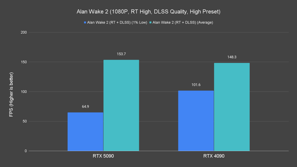 Alan Wake 2 (1080P, RT High, DLSS Quality, High Preset)