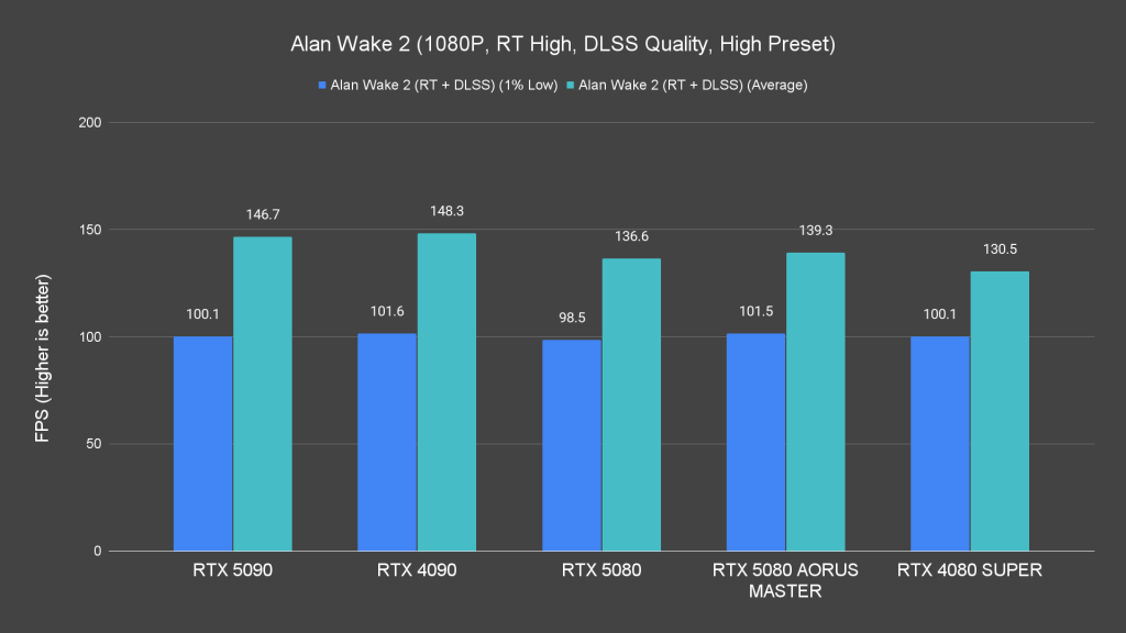 Alan Wake 2 (1080P, RT High, DLSS Quality, High Preset)
