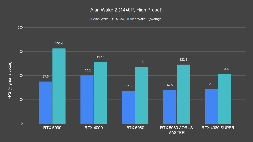 Alan Wake 2 (1440P, High Preset)