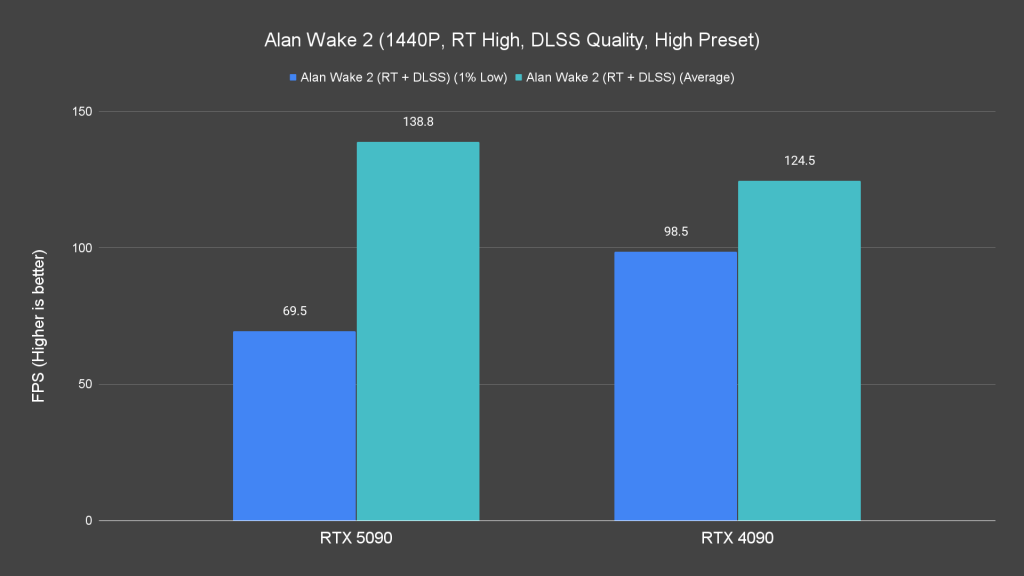 Alan Wake 2 (1440P, RT High, DLSS Quality, High Preset)