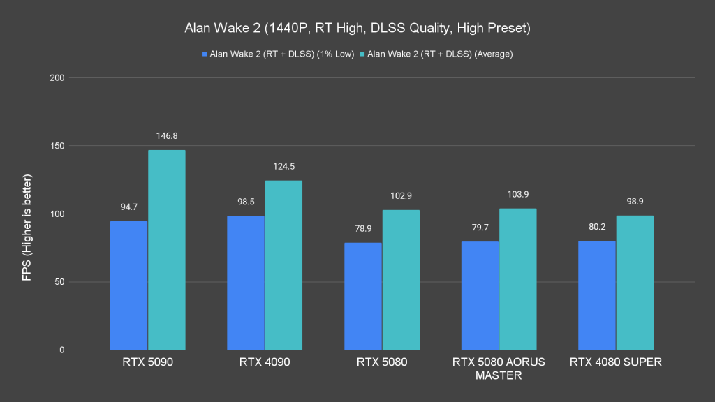 Alan Wake 2 (1440P, RT High, DLSS Quality, High Preset)