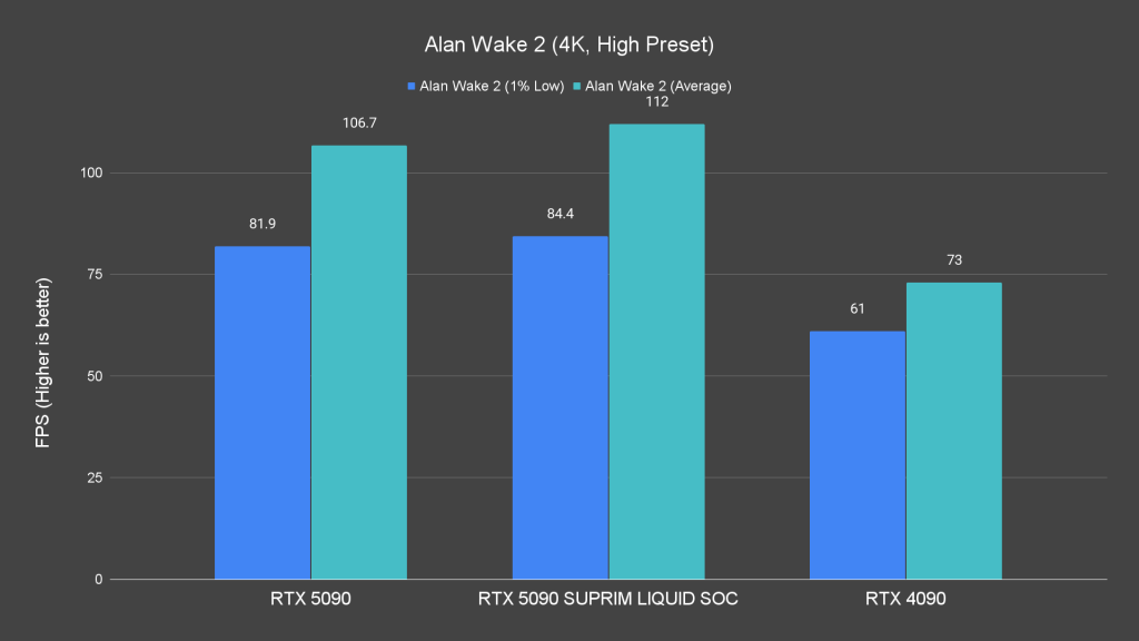 Alan Wake 2 (4K, High Preset)