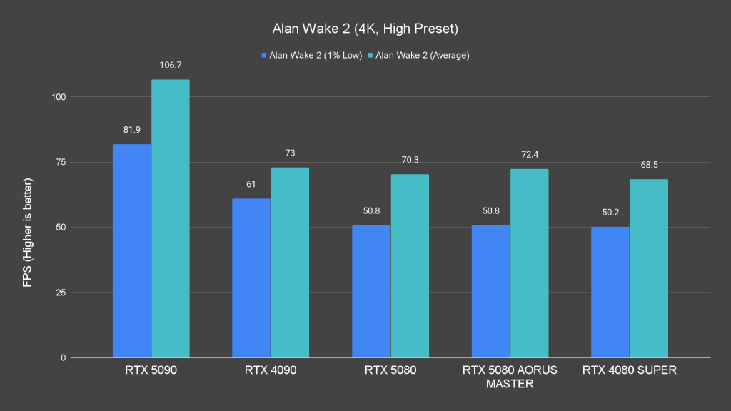 Alan Wake 2 (4K, High Preset)
