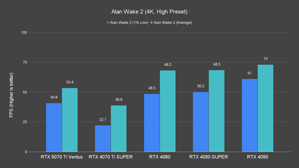 Alan Wake 2 (4K, High Preset)