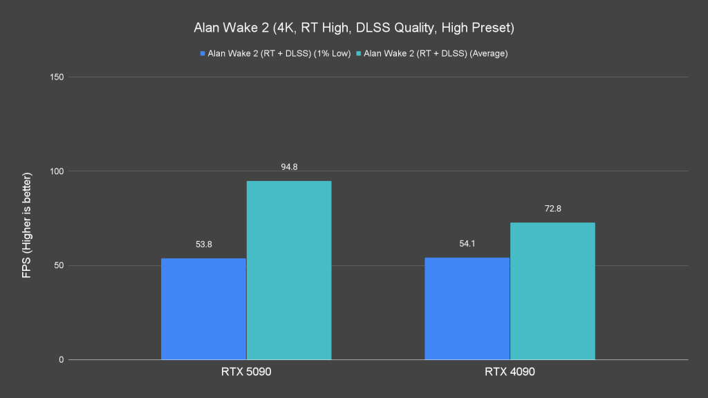 Alan Wake 2 (4K, RT High, DLSS Quality, High Preset)