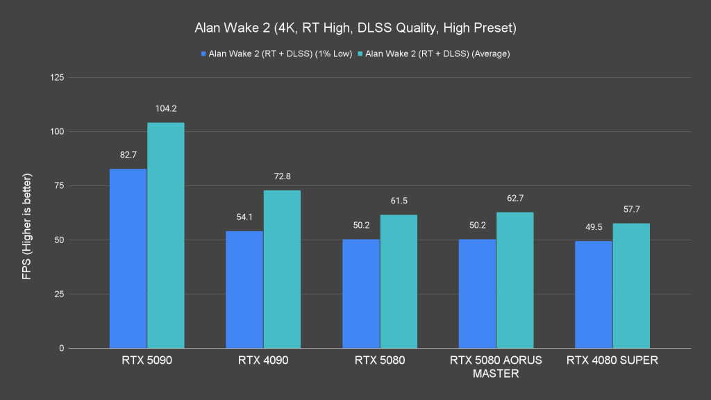 Alan Wake 2 (4K, RT High, DLSS Quality, High Preset)