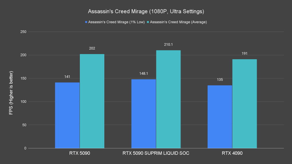 Assassin's Creed Mirage (1080P, Ultra Settings)