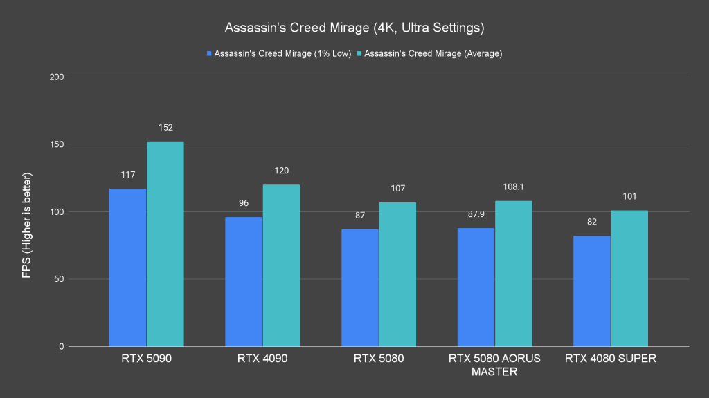 Assassin's Creed Mirage (4K, Ultra Settings)