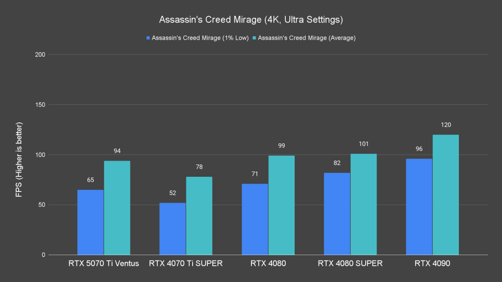 Assassin's Creed Mirage (4K, Ultra Settings)