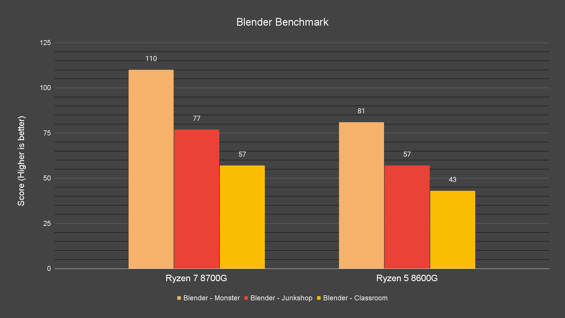 Blender Benchmark Blender Benchmark