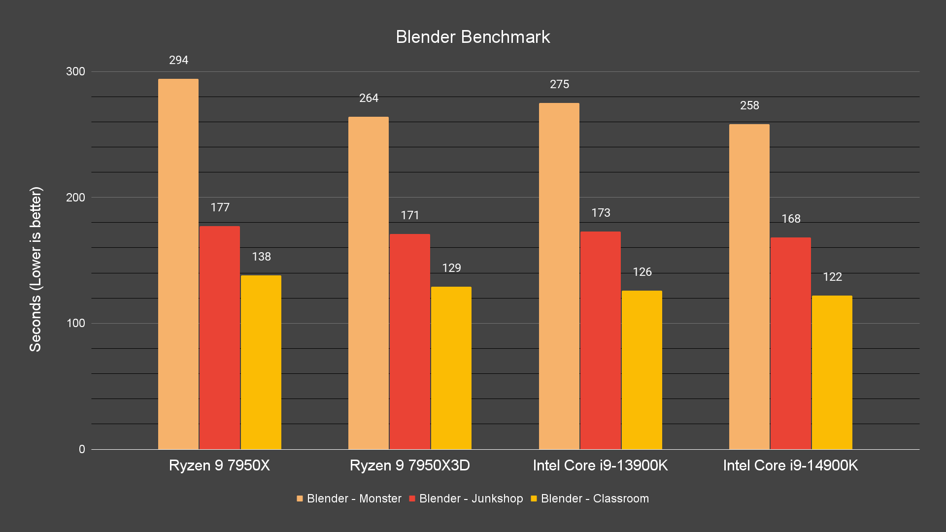 Blender Benchmark Blender Benchmark