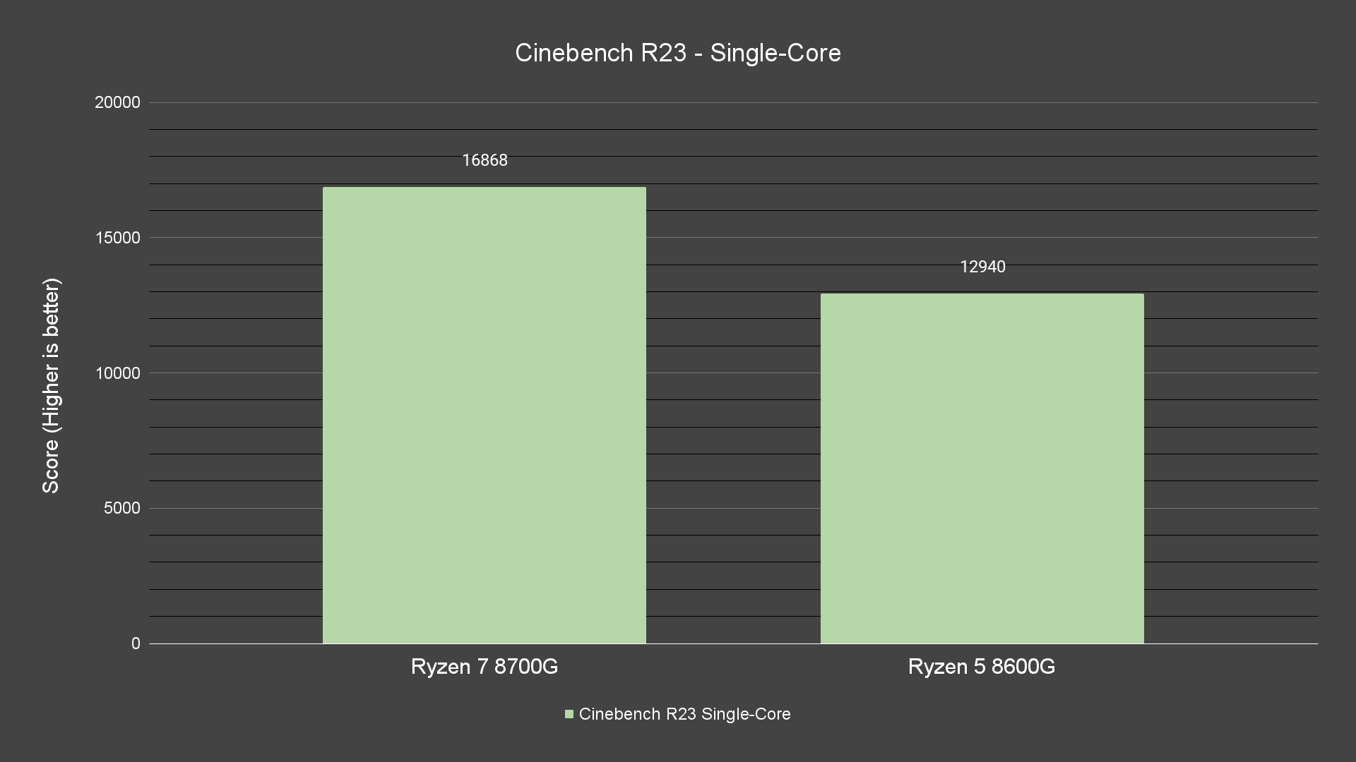 Cinebench R23 Single Core Cinebench R23 Single Core