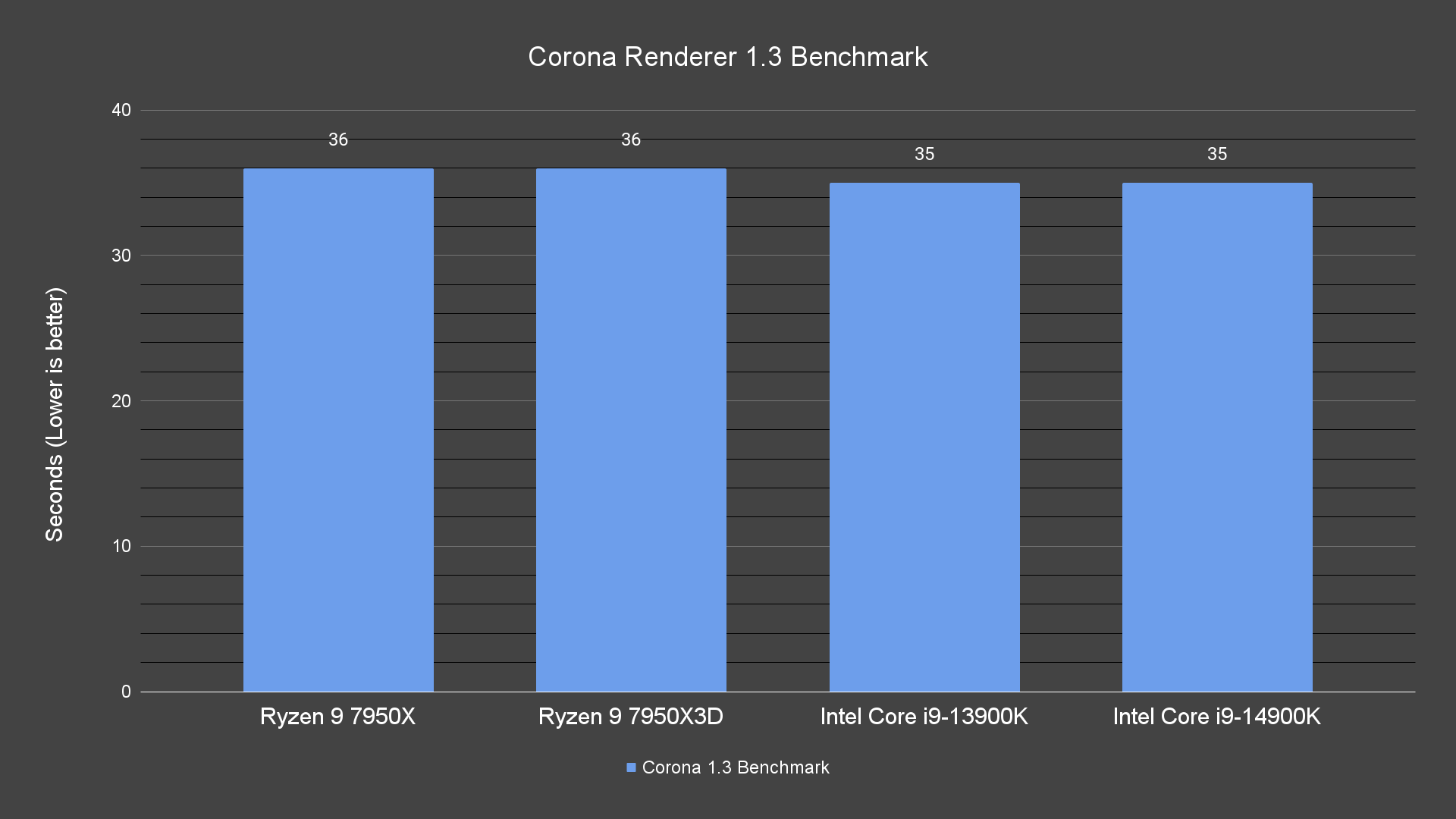 Corona Renderer 1.3 Benchmark Corona Renderer 1.3 Benchmark
