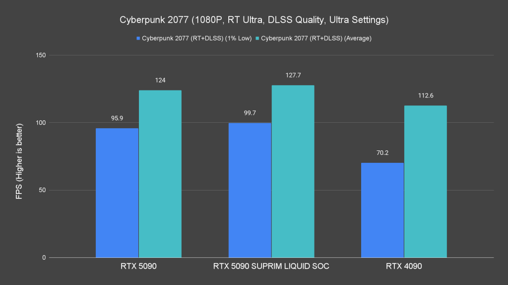 Cyberpunk 2077 (1080P, RT Ultra, DLSS Quality, Ultra Settings)