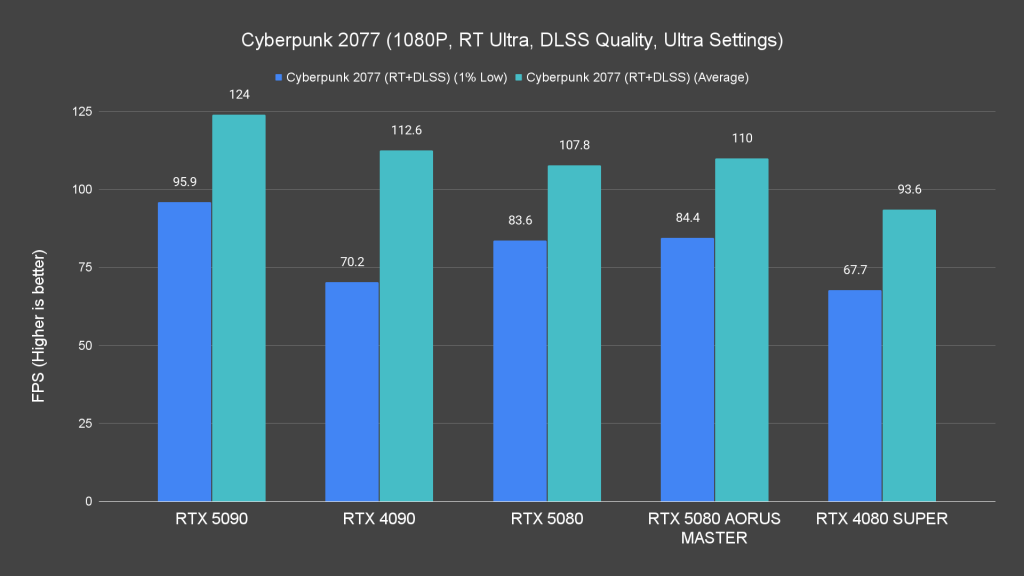 Cyberpunk 2077 (1080P, RT Ultra, DLSS Quality, Ultra Settings)