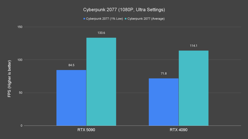 Cyberpunk 2077 (1080P, Ultra Settings)