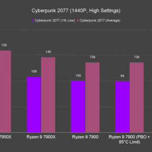 Cyberpunk 2077 1440P High Settings