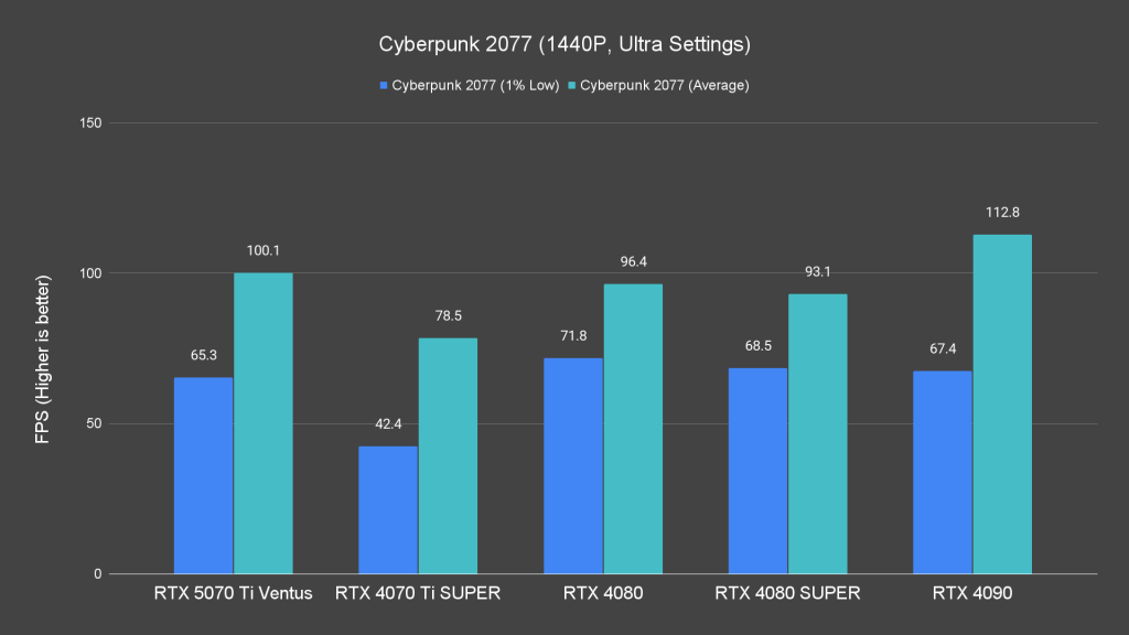 Cyberpunk 2077 (1440P, Ultra Settings)