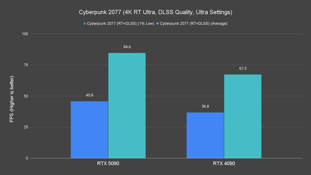Cyberpunk 2077 (4K RT Ultra, DLSS Quality, Ultra Settings)