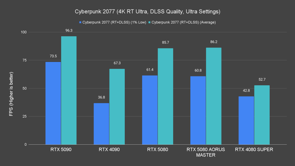 Cyberpunk 2077 (4K RT Ultra, DLSS Quality, Ultra Settings)