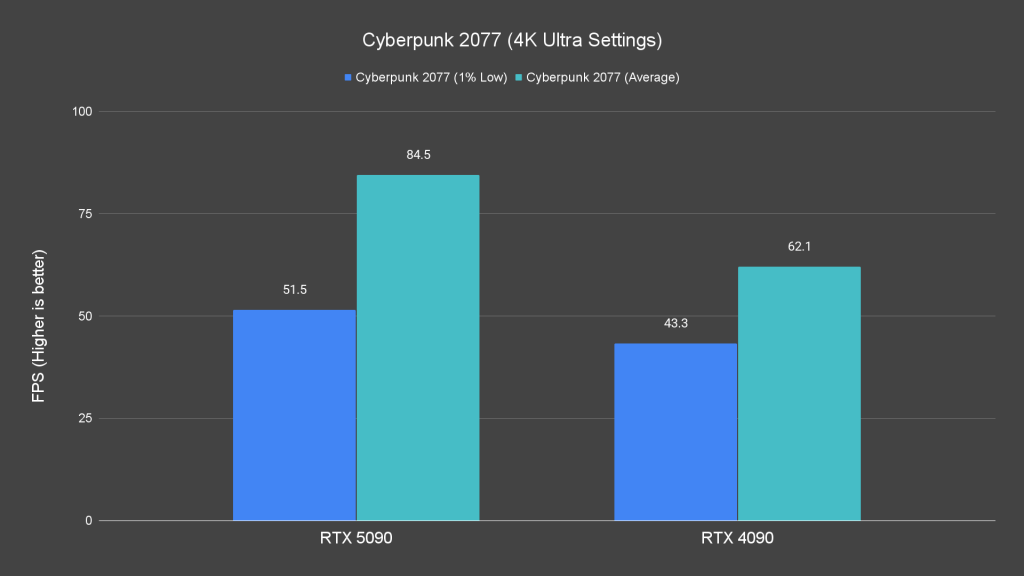Cyberpunk 2077 (4K Ultra Settings)