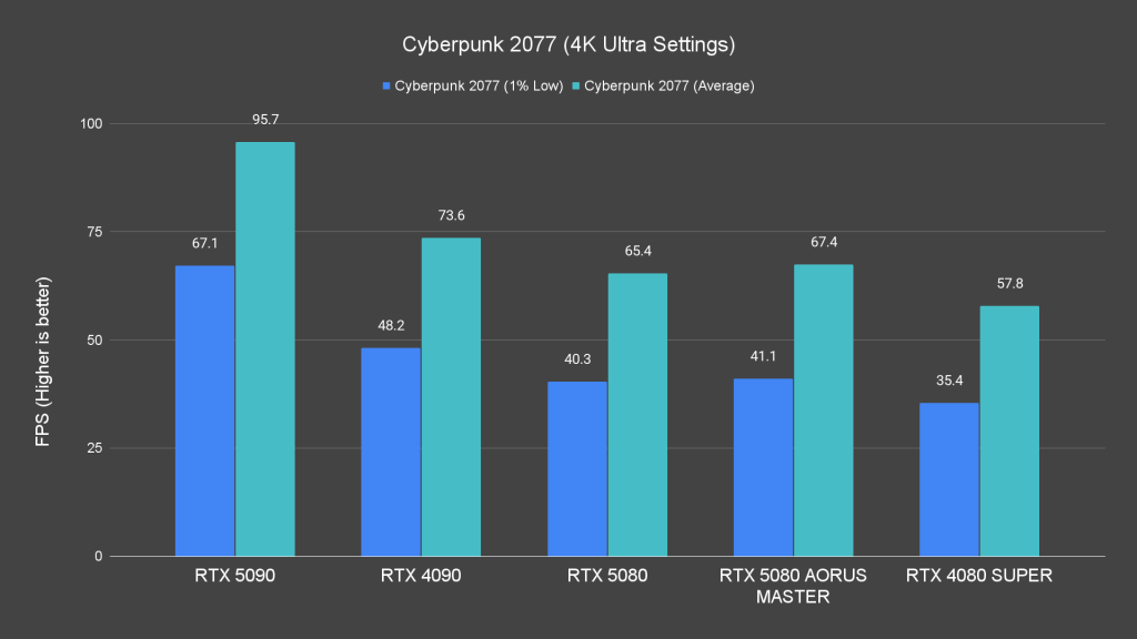 Cyberpunk 2077 (4K Ultra Settings)