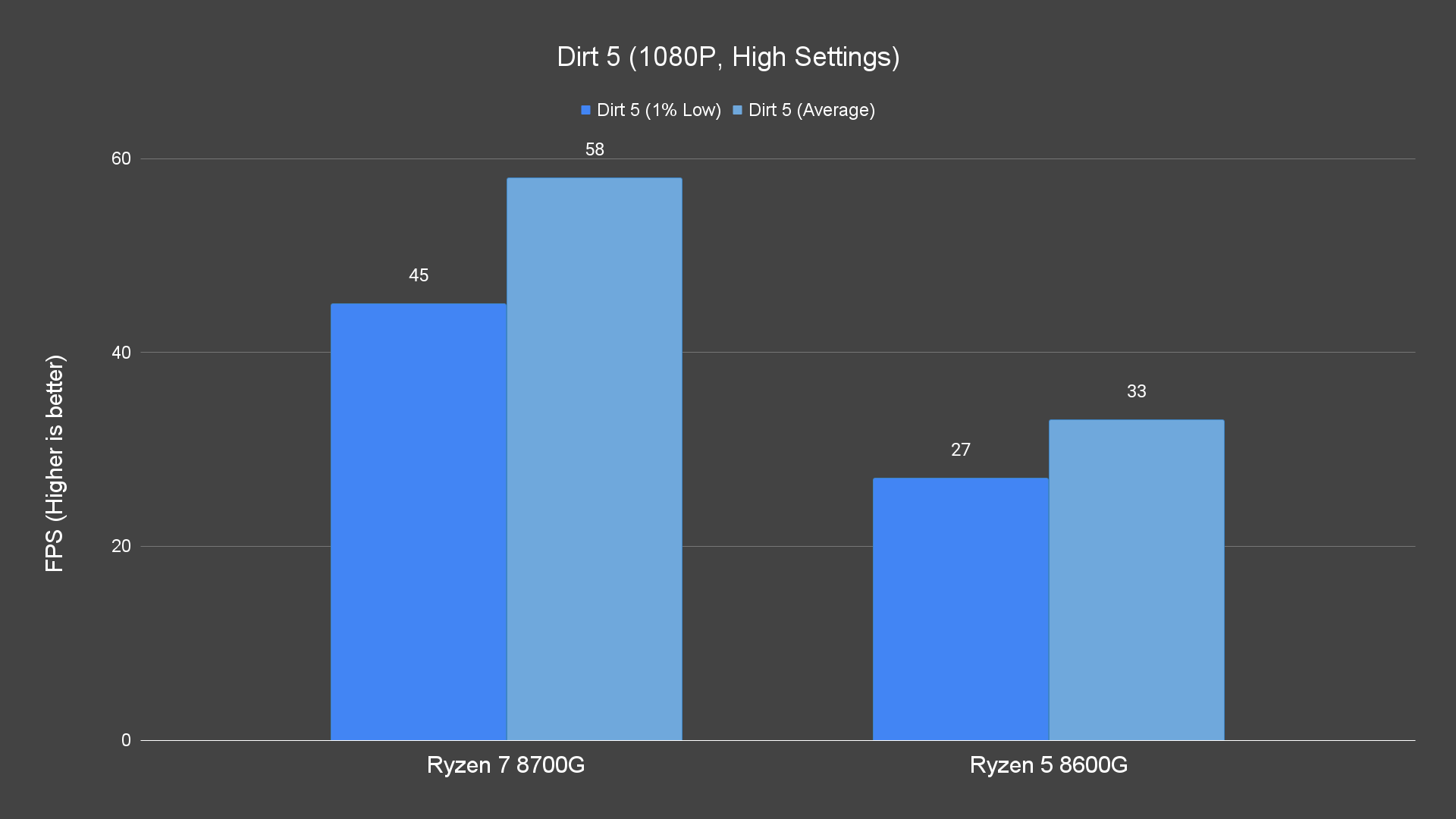 Dirt 5 (1080P, High Settings) Dirt 5 (1080P, High Settings)