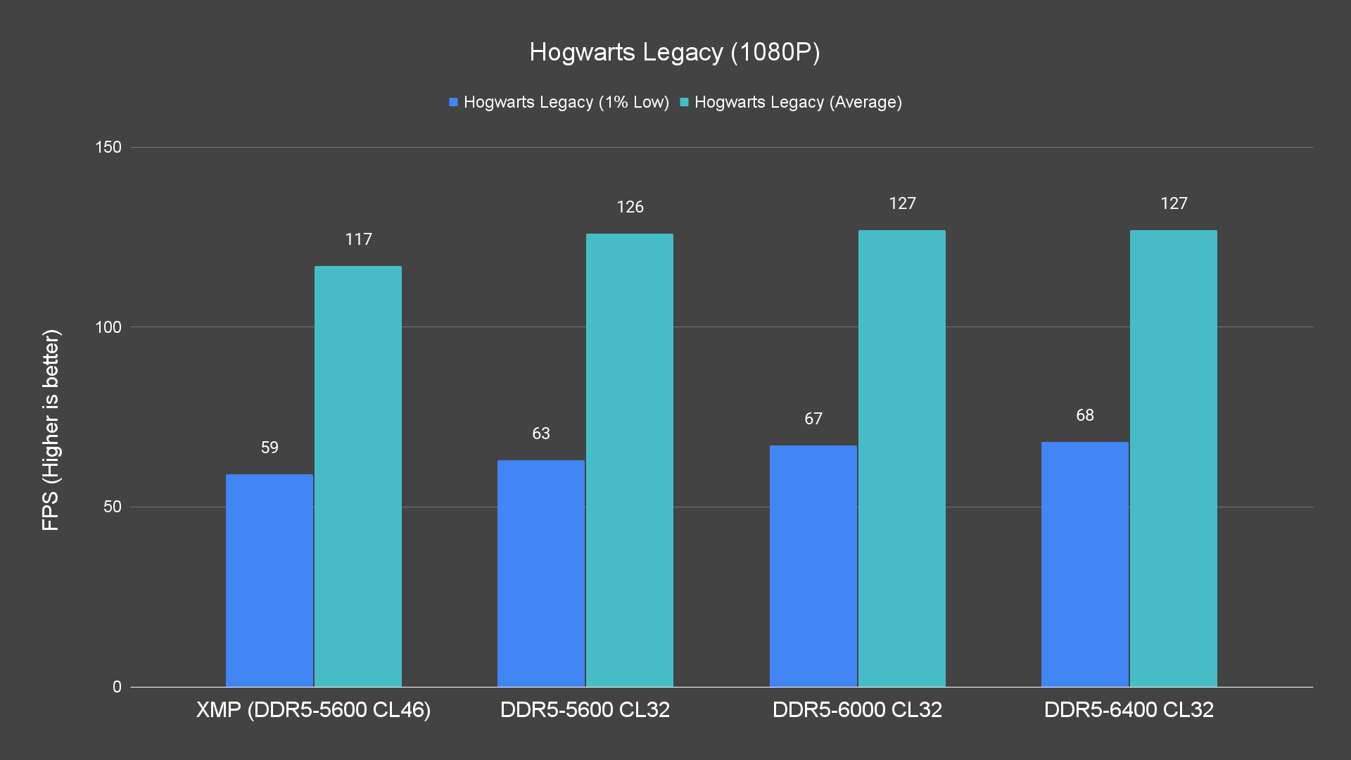 Hogwarts Legacy (1080P) Bar Chart Hogwarts Legacy (1080P) Bar Chart