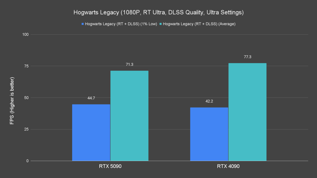 Hogwarts Legacy (1080P, RT Ultra, DLSS Quality, Ultra Settings)