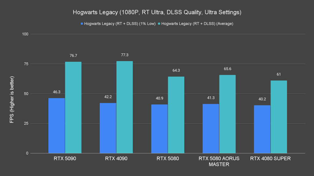 Hogwarts Legacy (1080P, RT Ultra, DLSS Quality, Ultra Settings)