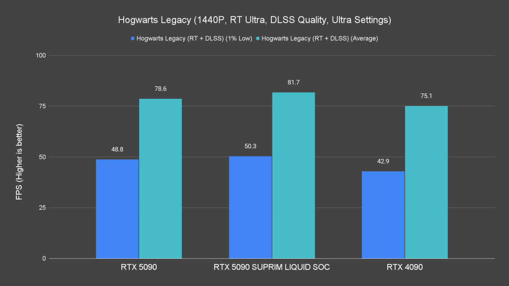 Hogwarts Legacy (1440P, RT Ultra, DLSS Quality, Ultra Settings)
