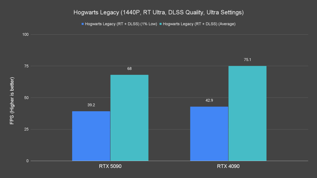 Hogwarts Legacy (1440P, RT Ultra, DLSS Quality, Ultra Settings)