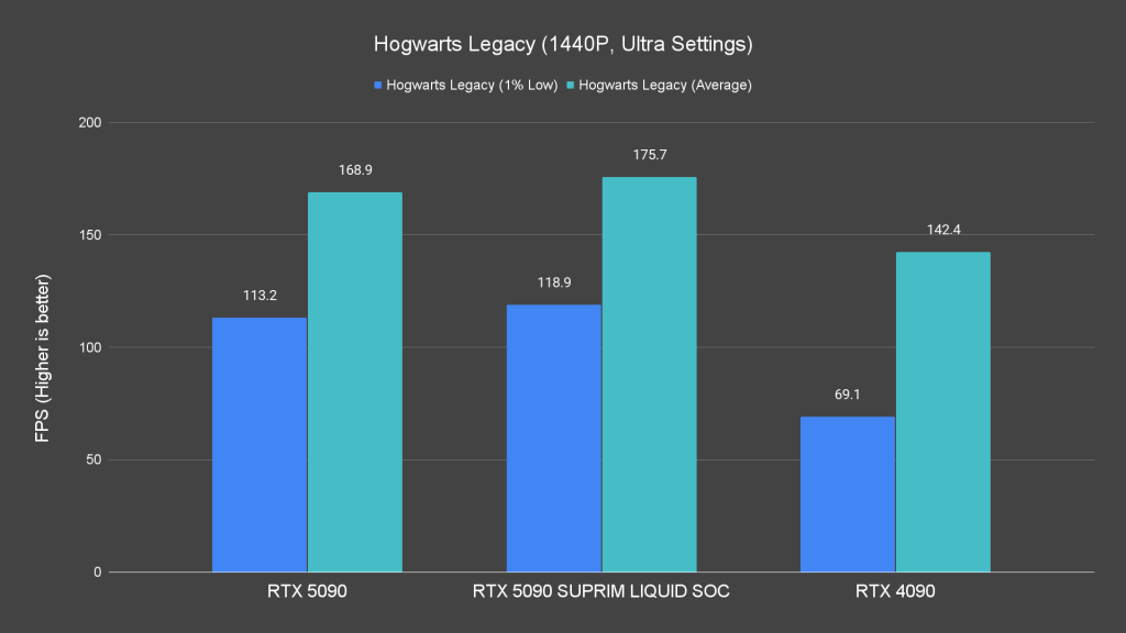 Hogwarts Legacy (1440P, Ultra Settings)