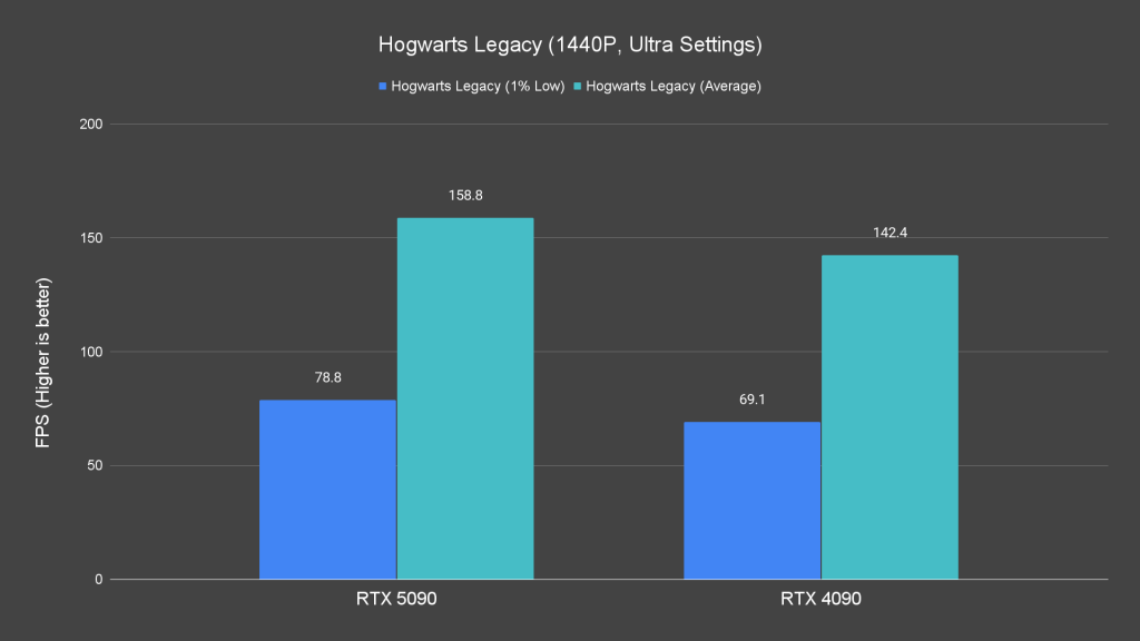 Hogwarts Legacy (1440P, Ultra Settings)