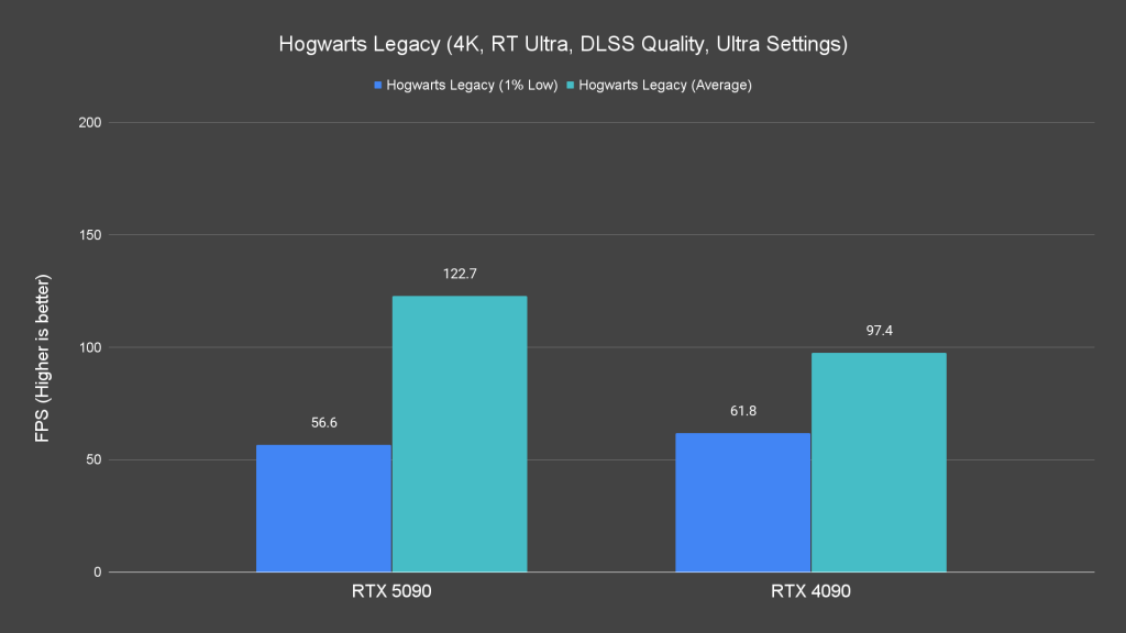 Hogwarts Legacy (4K, RT Ultra, DLSS Quality, Ultra Settings)