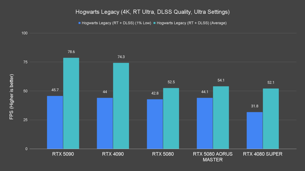Hogwarts Legacy (4K, RT Ultra, DLSS Quality, Ultra Settings)