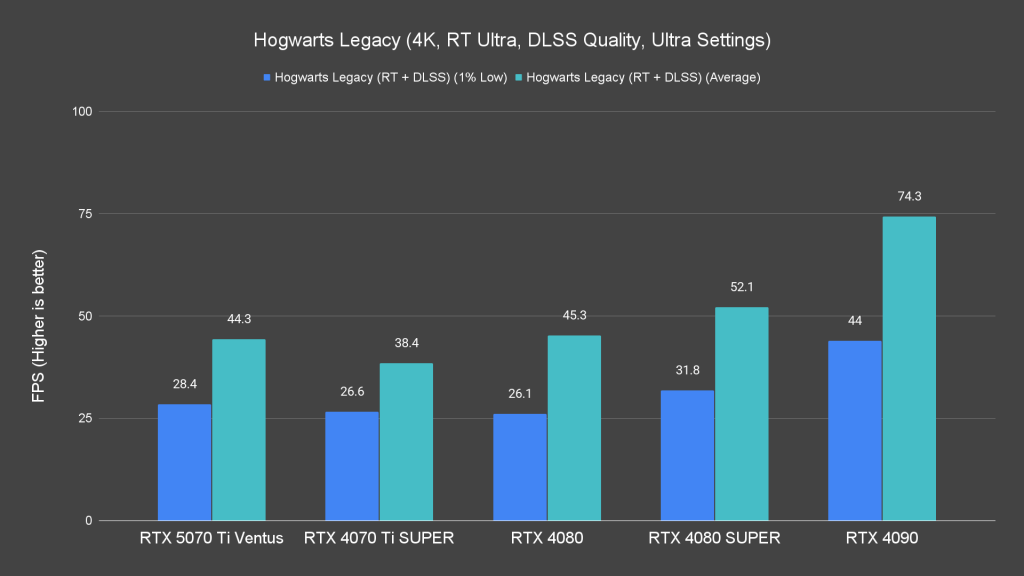 Hogwarts Legacy (4K, RT Ultra, DLSS Quality, Ultra Settings)