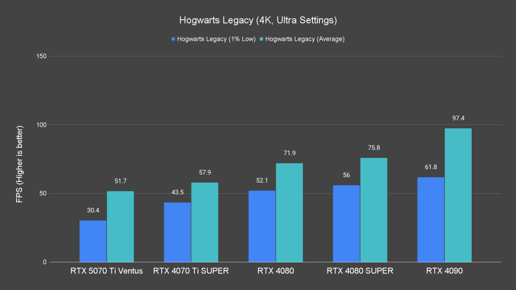 Hogwarts Legacy (4K, Ultra Settings)