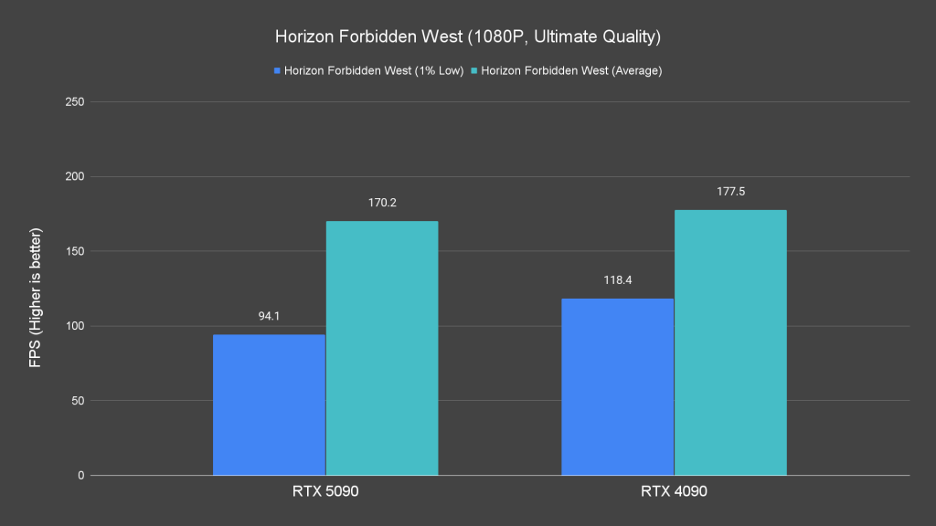 Horizon Forbidden West (1080P, Ultimate Quality)