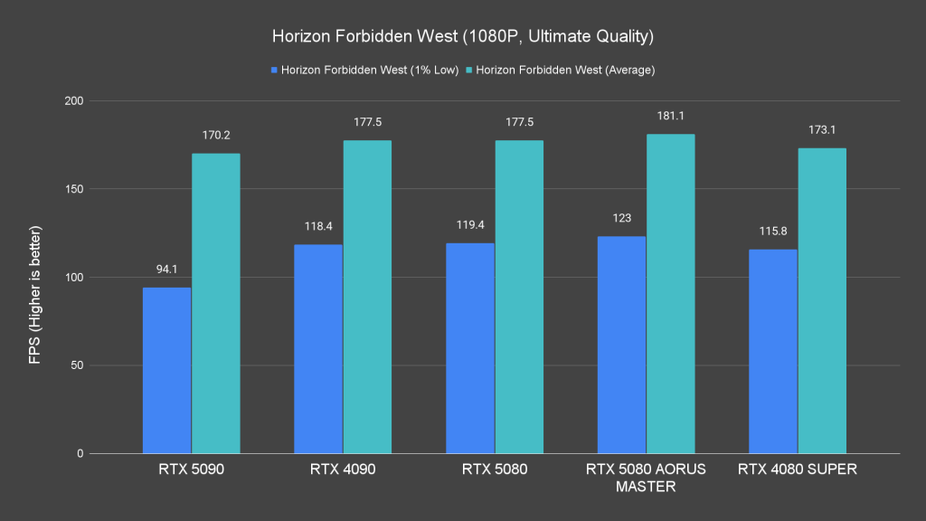 Horizon Forbidden West (1080P, Ultimate Quality)