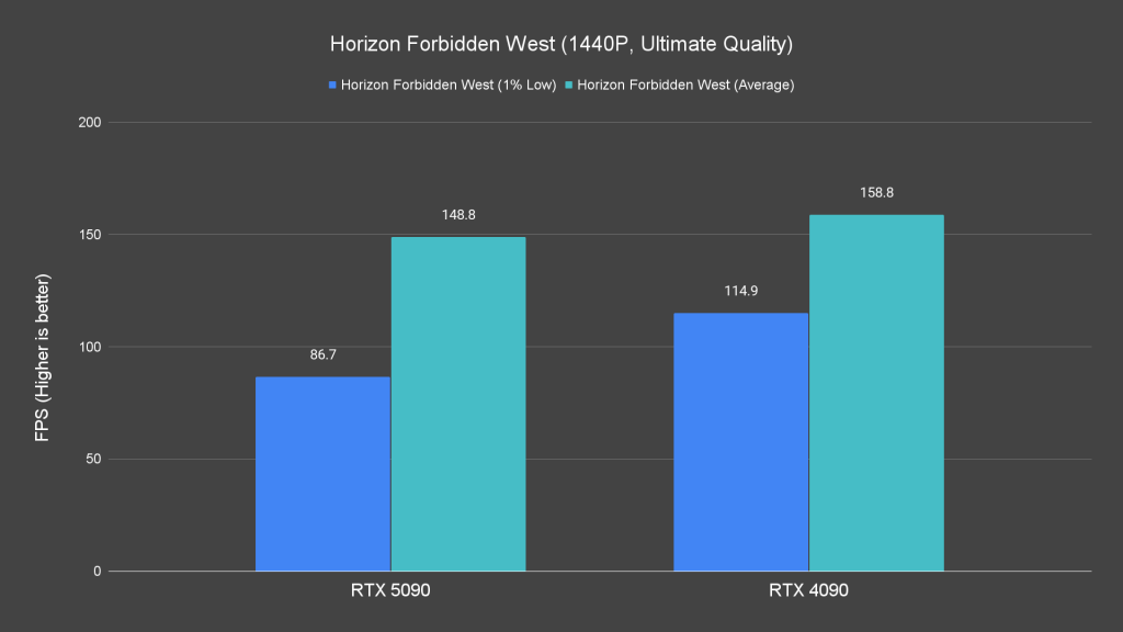 Horizon Forbidden West (1440P, Ultimate Quality)