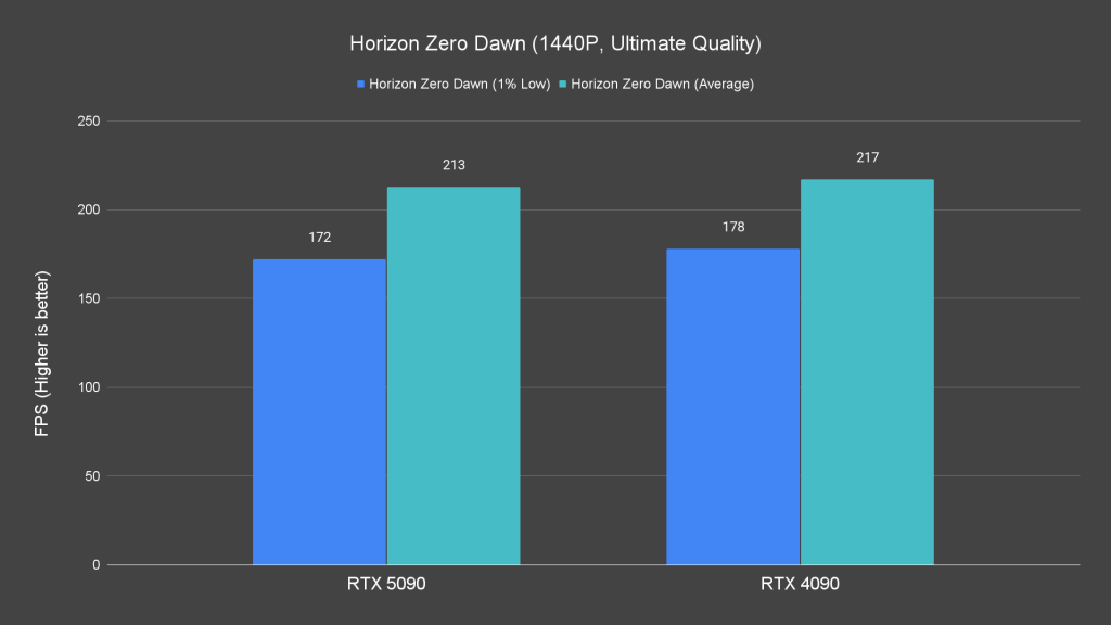 Horizon Zero Dawn (1440P, Ultimate Quality)
