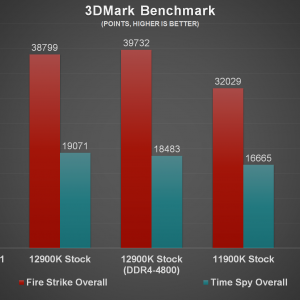 Intel Core i9 12900K 3DMark Benchmark a
