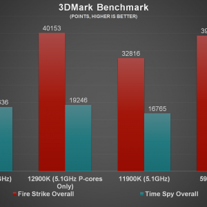 Intel Core i9 12900K 3DMark Benchmark b