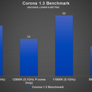 Intel Core i9 12900K Corona 1.3 Benchmark b