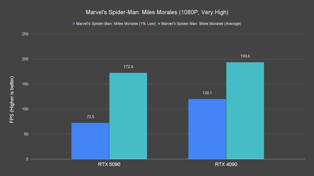 Marvel s Spider Man Miles Morales (1080P, Very High)